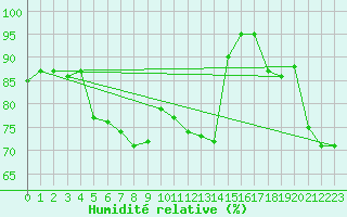 Courbe de l'humidit relative pour Montbeugny (03)