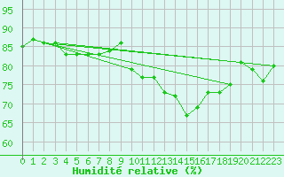 Courbe de l'humidit relative pour Valence (26)