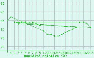 Courbe de l'humidit relative pour Koblenz Falckenstein