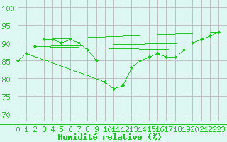 Courbe de l'humidit relative pour Santander (Esp)