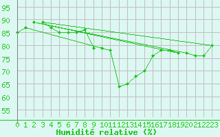 Courbe de l'humidit relative pour Weinbiet