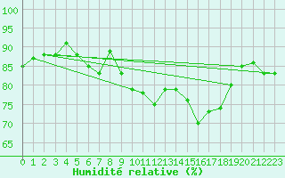 Courbe de l'humidit relative pour Dunkerque (59)