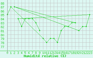 Courbe de l'humidit relative pour Lingen