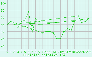 Courbe de l'humidit relative pour Alicante