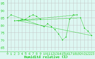 Courbe de l'humidit relative pour Roches Point