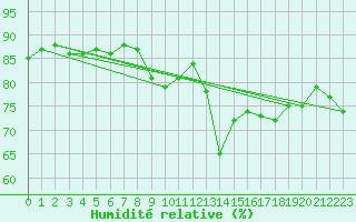 Courbe de l'humidit relative pour Cap Corse (2B)