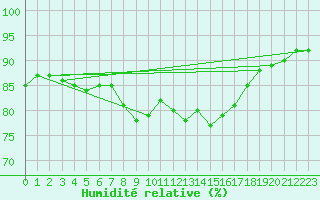 Courbe de l'humidit relative pour Isle Of Portland