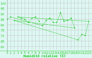 Courbe de l'humidit relative pour Ritsem
