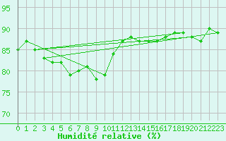 Courbe de l'humidit relative pour Gap-Sud (05)