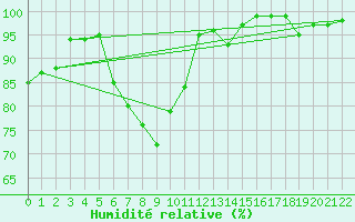 Courbe de l'humidit relative pour Fylingdales