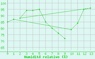 Courbe de l'humidit relative pour Fylingdales