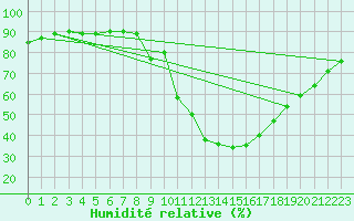 Courbe de l'humidit relative pour Soria (Esp)