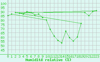 Courbe de l'humidit relative pour Istres (13)