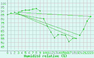 Courbe de l'humidit relative pour Saint-Igneuc (22)