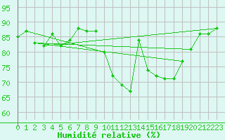 Courbe de l'humidit relative pour Mullingar