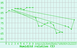 Courbe de l'humidit relative pour Verges (Esp)