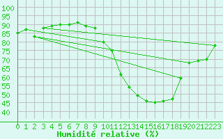 Courbe de l'humidit relative pour Guret (23)