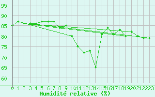 Courbe de l'humidit relative pour Hoting