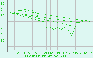 Courbe de l'humidit relative pour Vias (34)