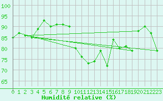 Courbe de l'humidit relative pour Frontenay (79)