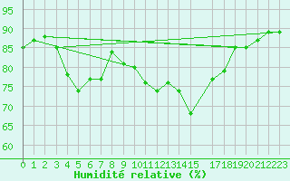 Courbe de l'humidit relative pour Ploumanac'h (22)