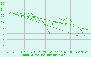 Courbe de l'humidit relative pour Gruissan (11)