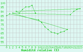 Courbe de l'humidit relative pour Alfeld