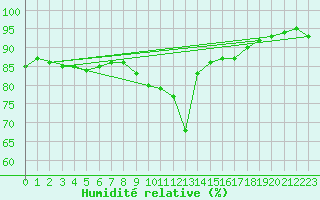 Courbe de l'humidit relative pour Droue-sur-Drouette (28)
