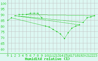 Courbe de l'humidit relative pour Sanary-sur-Mer (83)