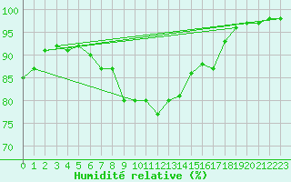 Courbe de l'humidit relative pour Cevio (Sw)