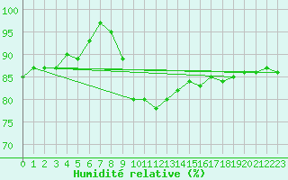 Courbe de l'humidit relative pour Les Charbonnires (Sw)