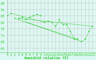 Courbe de l'humidit relative pour Charleville-Mzires (08)