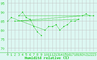 Courbe de l'humidit relative pour Donna Nook