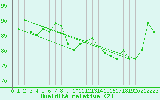 Courbe de l'humidit relative pour Bures-sur-Yvette (91)
