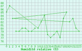 Courbe de l'humidit relative pour Glasgow (UK)