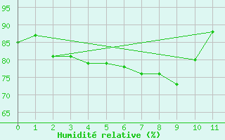 Courbe de l'humidit relative pour Saint Bees Head
