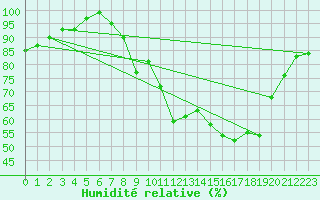 Courbe de l'humidit relative pour Le Horps (53)