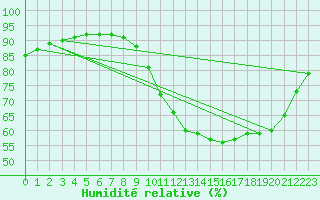 Courbe de l'humidit relative pour Douzy (08)
