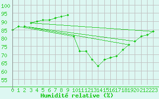 Courbe de l'humidit relative pour Voiron (38)