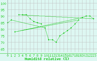 Courbe de l'humidit relative pour San Vicente de la Barquera