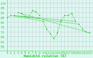 Courbe de l'humidit relative pour Wiesenburg