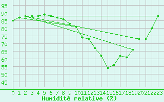 Courbe de l'humidit relative pour Toulouse-Francazal (31)