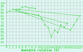 Courbe de l'humidit relative pour Rennes (35)