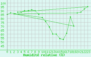Courbe de l'humidit relative pour L'Aigle (61)