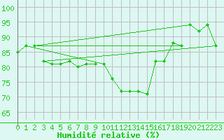 Courbe de l'humidit relative pour Decimomannu