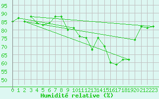 Courbe de l'humidit relative pour Caen (14)