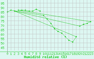 Courbe de l'humidit relative pour Beaucroissant (38)