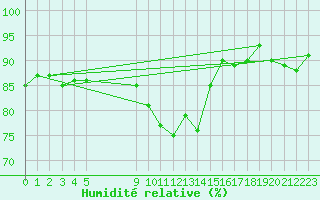 Courbe de l'humidit relative pour Vias (34)