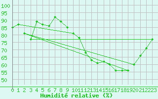 Courbe de l'humidit relative pour Chteaudun (28)