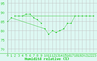 Courbe de l'humidit relative pour Bregenz